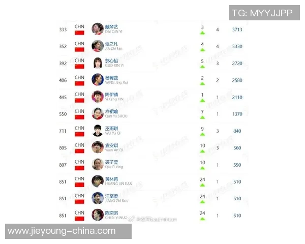 2026羽毛球意识排行榜:杭州羽毛球队位居第1名 2026羽毛球意识排行榜:杭州羽毛球队位居第1名